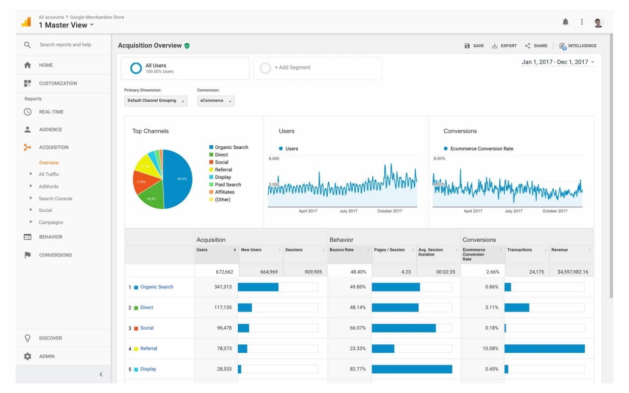 Analytics PPC